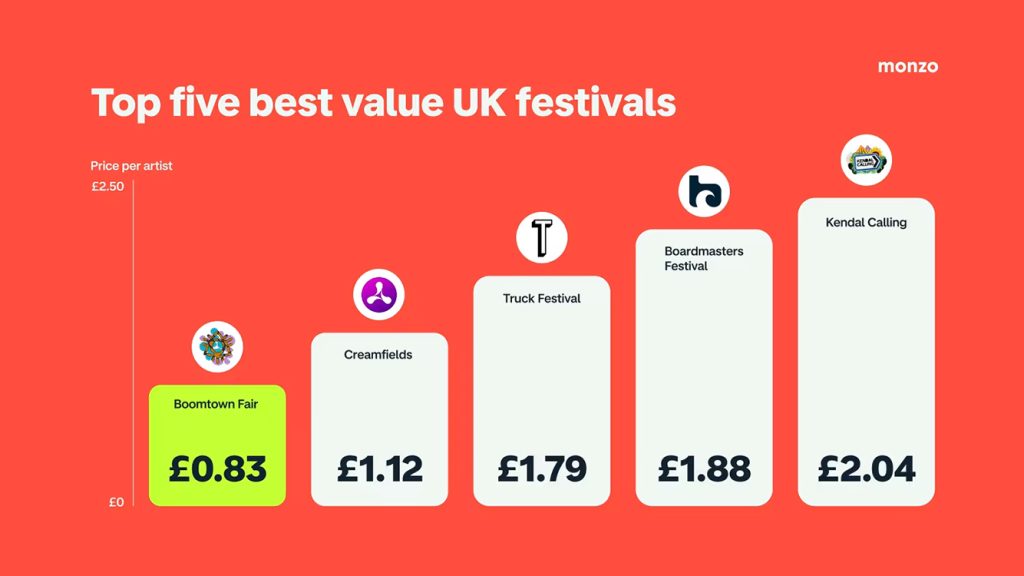 Monzo names Boomtown Fair as the UK’s ‘best value festival’
